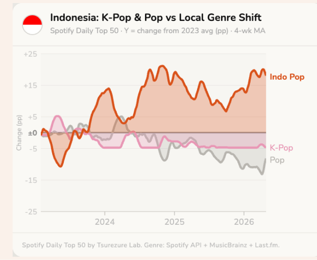 Indonesia K-Pop & Pop vs Local Genre Shift Mobile