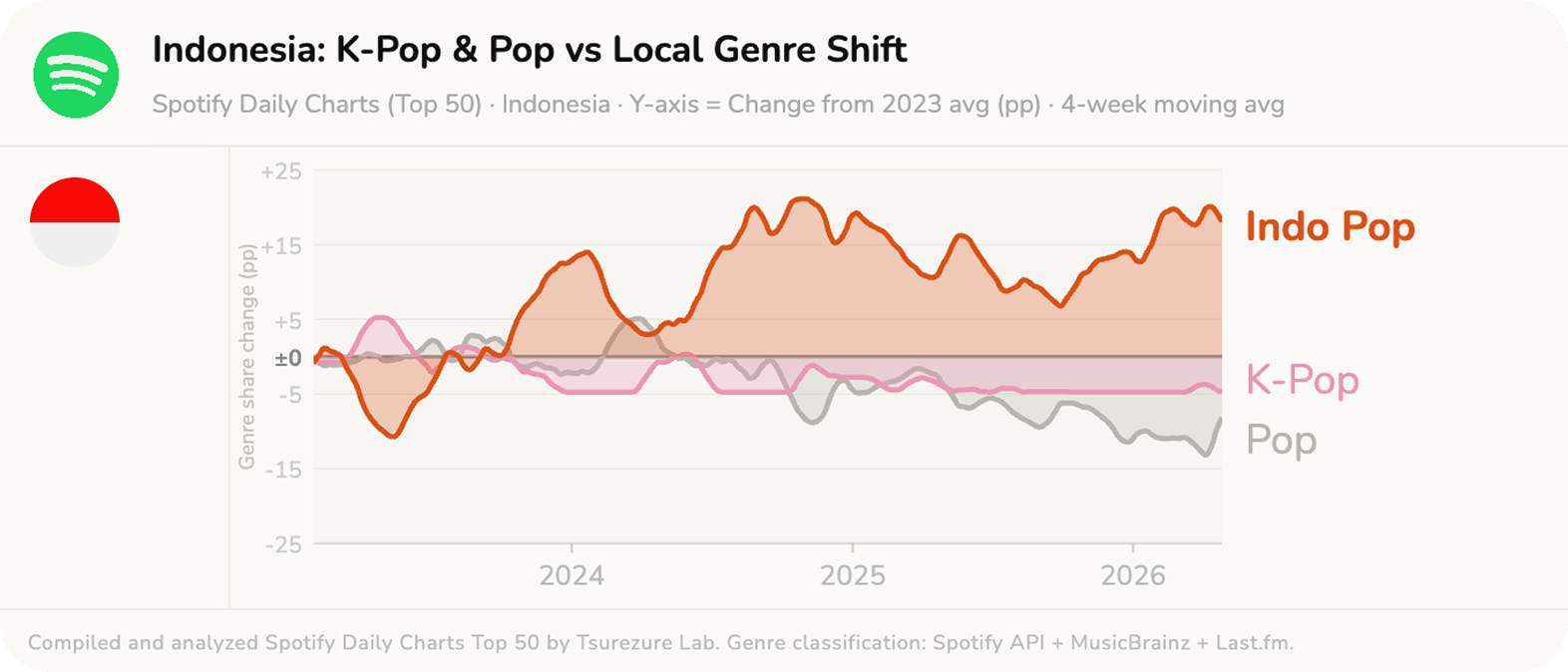 Indonesia K-Pop & Pop vs Local Genre Shift