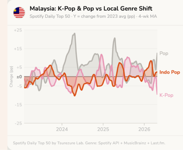 Malaysia K-Pop & Pop vs Local Genre Shift Mobile