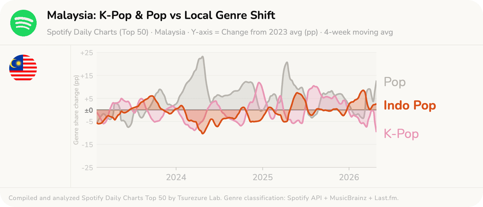 Malaysia K-Pop & Pop vs Local Genre Shift