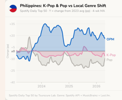 Philippines K-Pop & Pop vs Local Genre Shift Mobile