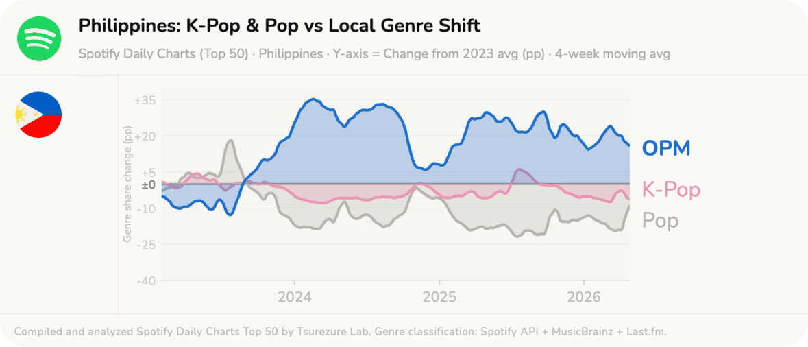 Philippines K-Pop & Pop vs Local Genre Shift