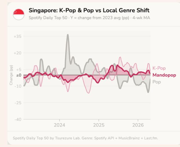 Singapore K-Pop & Pop vs Local Genre Shift Mobile