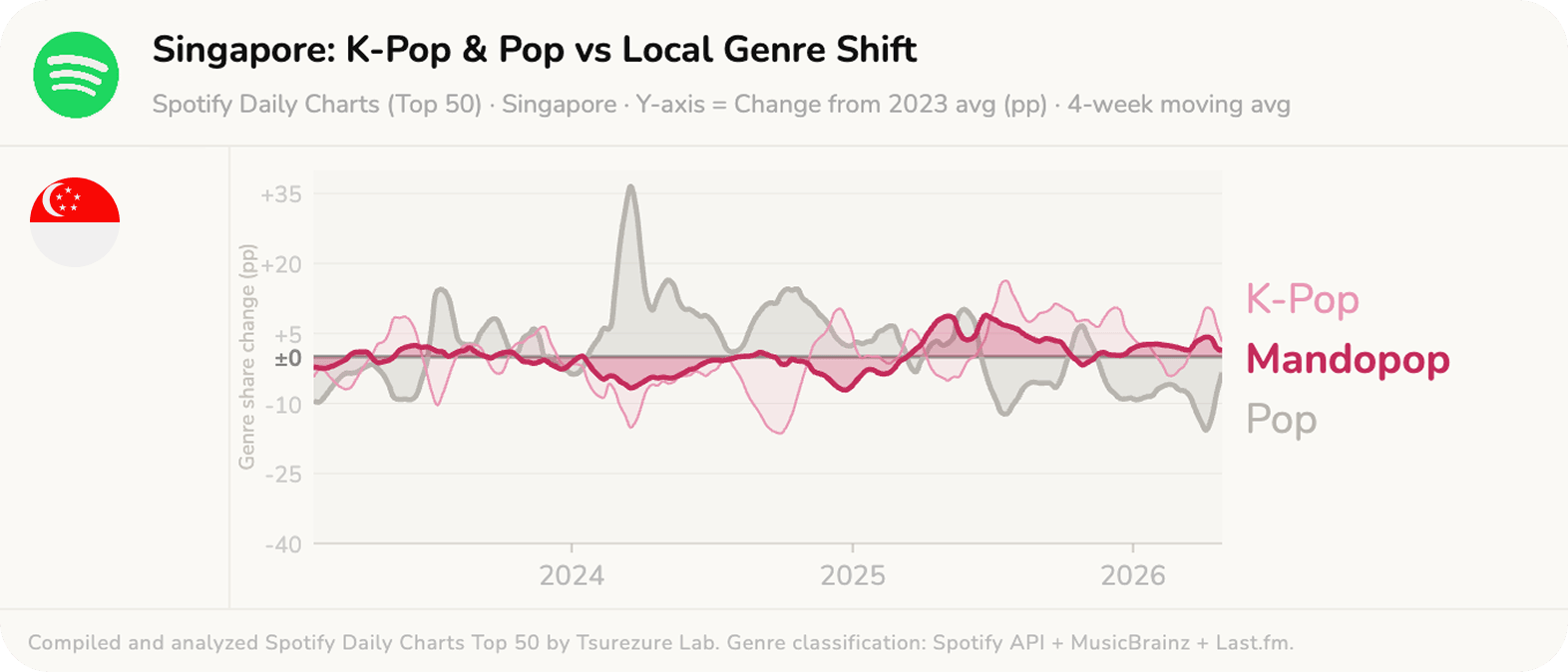 Singapore K-Pop & Pop vs Local Genre Shift