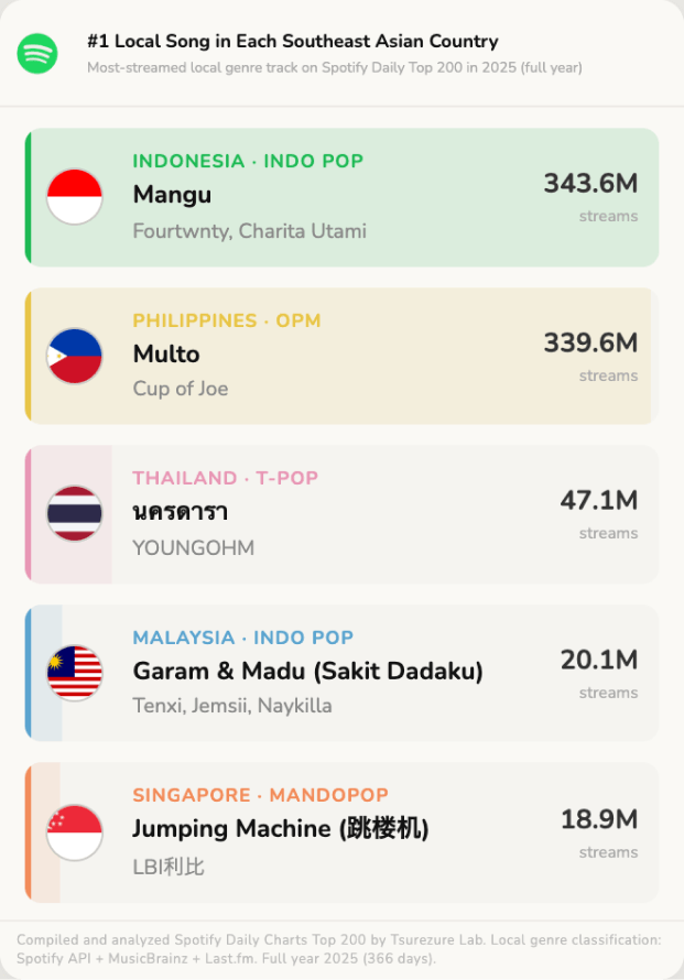 Local Song in Each Southeast Asian Country
