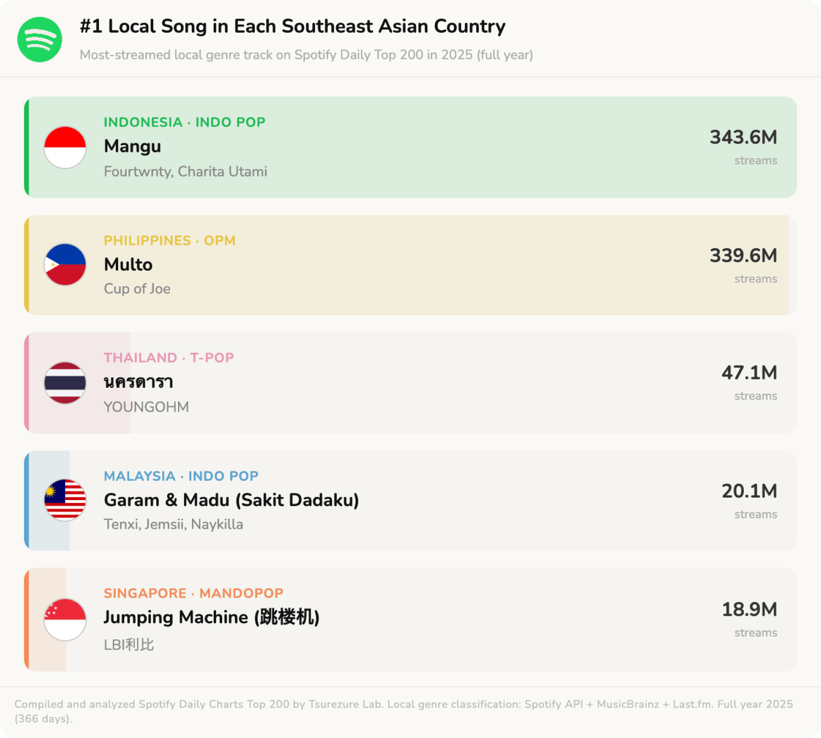 Local Song in Each Southeast Asian Country