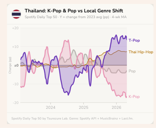 Thailand K-Pop & Pop vs Local Genre Shift Mobile