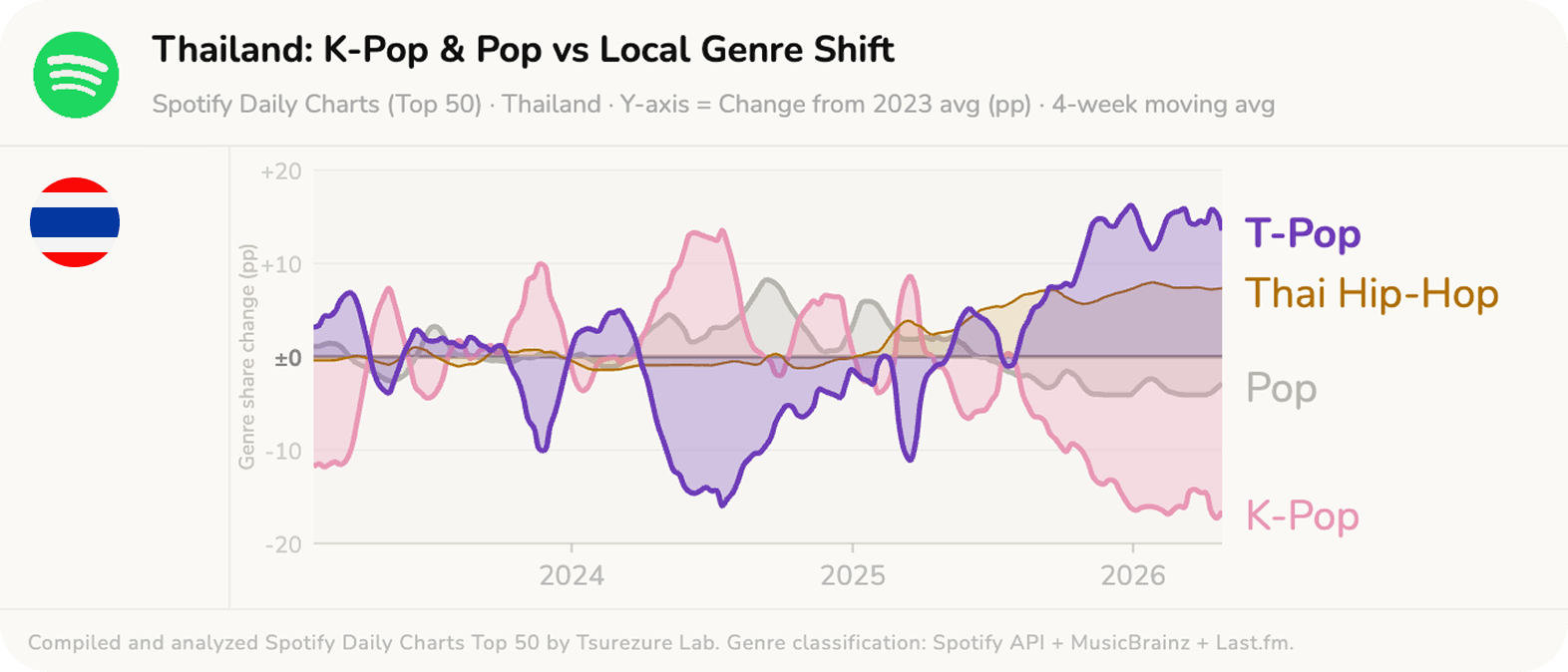 Thailand K-Pop & Pop vs Local Genre Shift